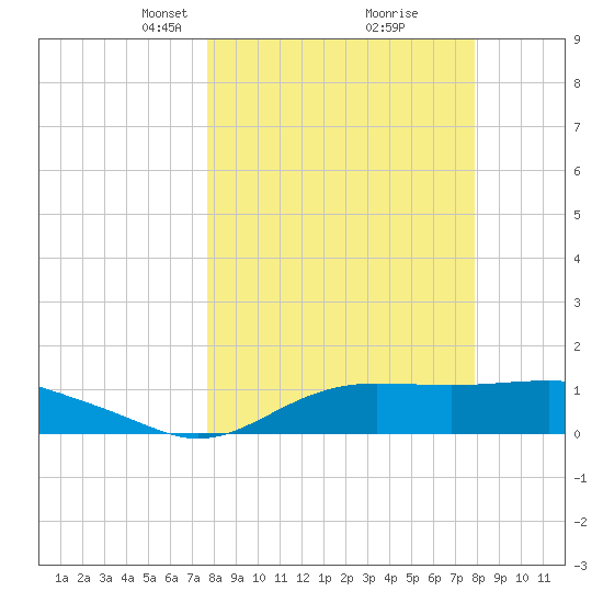 Lower Anchorage tide chart for Tuesday, March 19, 2024