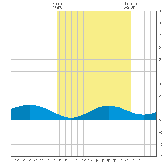 Lower Anchorage tide chart for Saturday, March 23, 2024