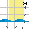 Lower Anchorage tide chart for Sunday, March 24, 2024