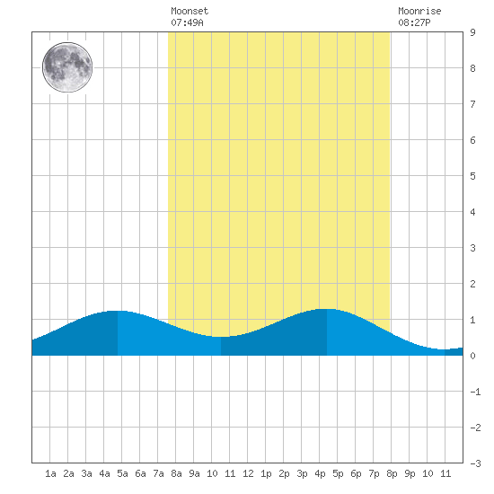Lower Anchorage tide chart for Monday, March 25, 2024