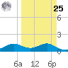 Lower Anchorage tide chart for Monday, March 25, 2024