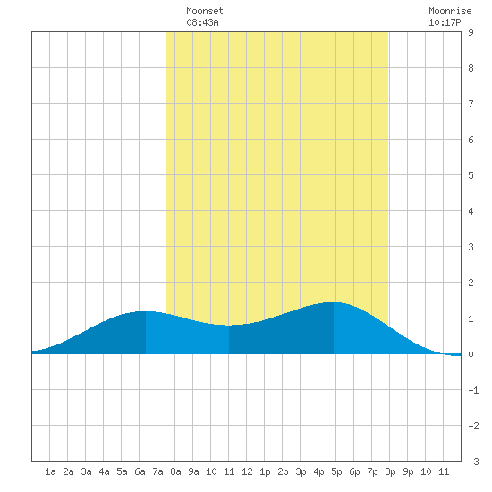 Lower Anchorage tide chart for Wednesday, March 27, 2024