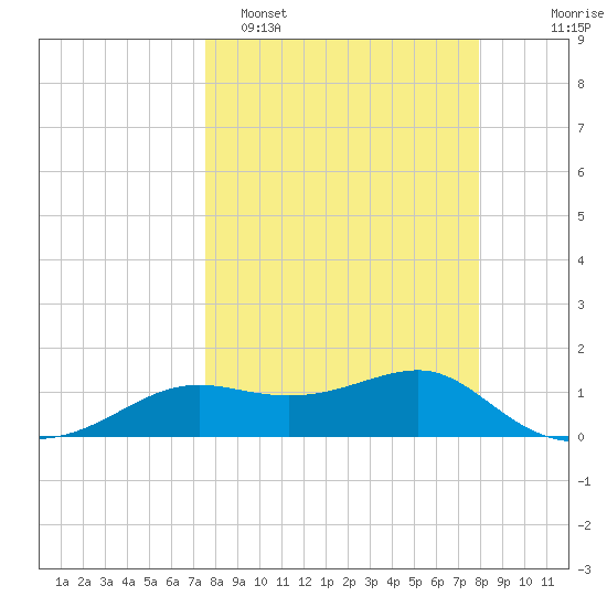 Lower Anchorage tide chart for Thursday, March 28, 2024