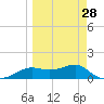 Lower Anchorage tide chart for Thursday, March 28, 2024