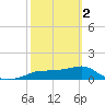 Lower Anchorage tide chart for Saturday, March 2, 2024
