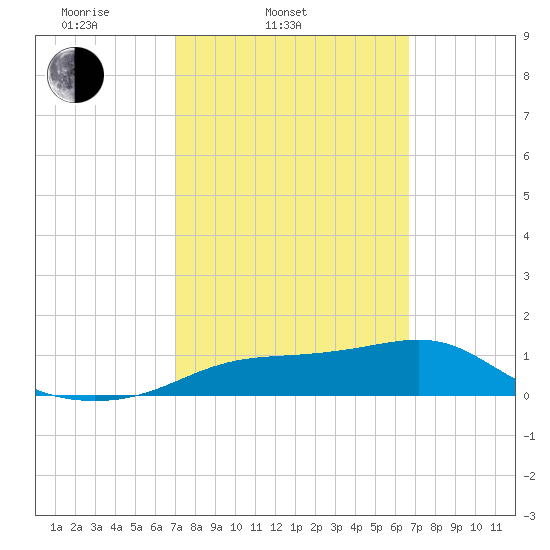 Lower Anchorage tide chart for Sunday, March 3, 2024