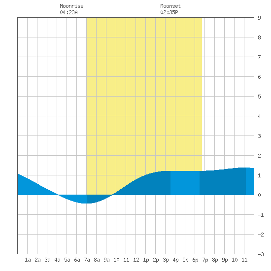 Lower Anchorage tide chart for Wednesday, March 6, 2024