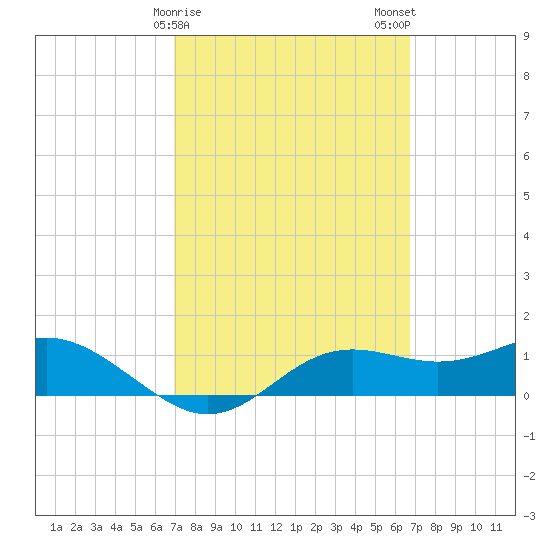 Lower Anchorage tide chart for Friday, March 8, 2024