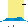 Lower Anchorage tide chart for Thursday, April 11, 2024