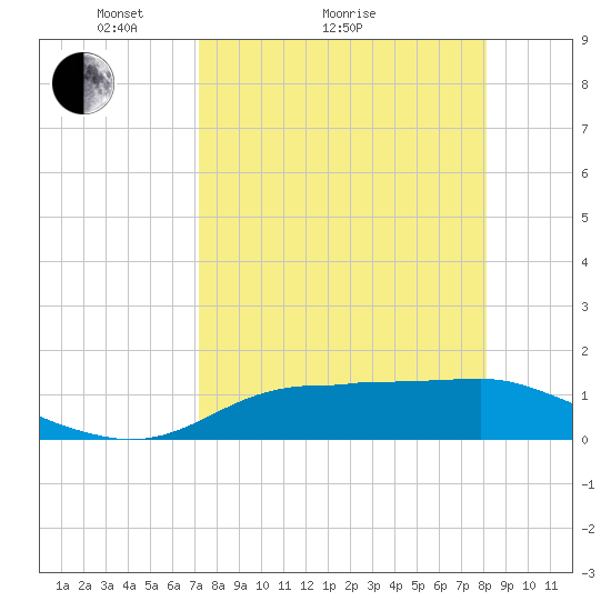 Lower Anchorage tide chart for Monday, April 15, 2024