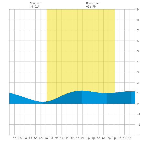 Lower Anchorage tide chart for Wednesday, April 17, 2024