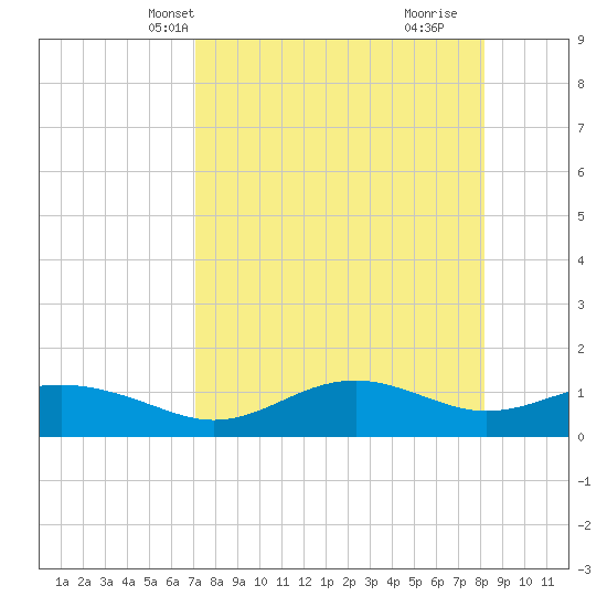 Lower Anchorage tide chart for Friday, April 19, 2024