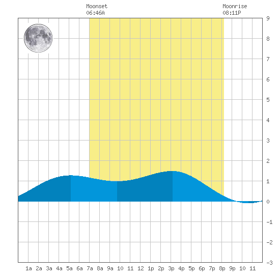 Lower Anchorage tide chart for Tuesday, April 23, 2024