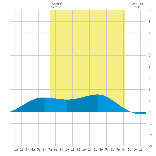 Lower Anchorage tide chart for Wednesday, April 24, 2024