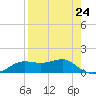 Lower Anchorage tide chart for Wednesday, April 24, 2024