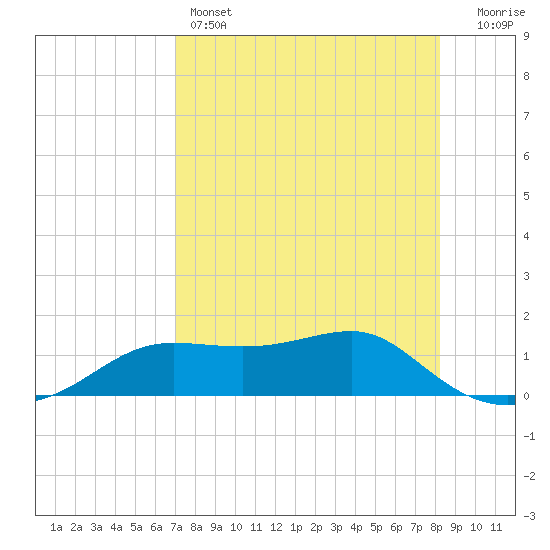 Lower Anchorage tide chart for Thursday, April 25, 2024