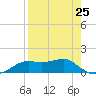 Lower Anchorage tide chart for Thursday, April 25, 2024