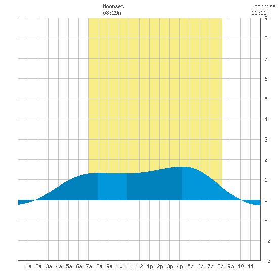 Lower Anchorage tide chart for Friday, April 26, 2024