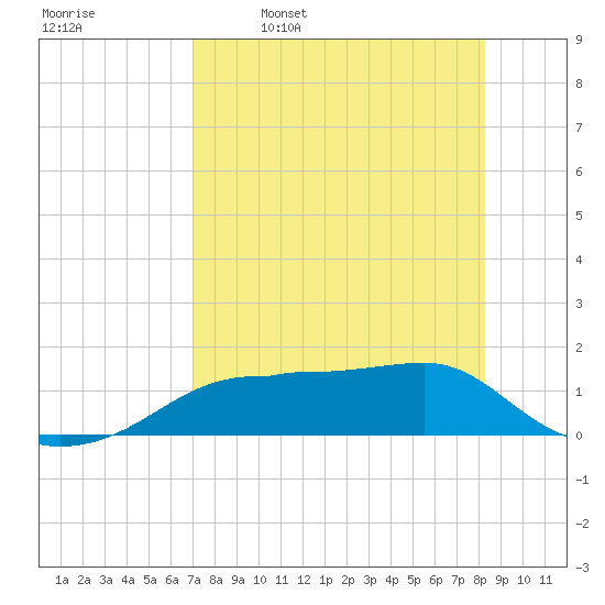 Lower Anchorage tide chart for Sunday, April 28, 2024