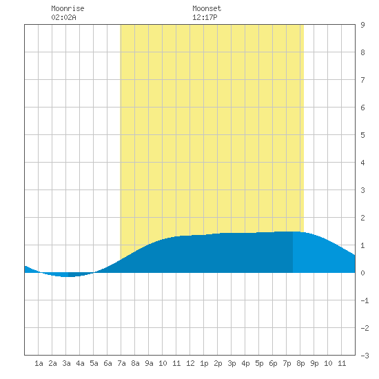 Lower Anchorage tide chart for Tuesday, April 30, 2024