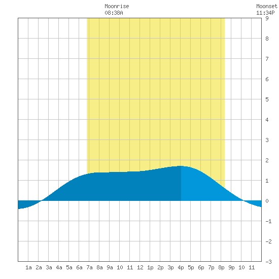 Lower Anchorage tide chart for Friday, May 10, 2024