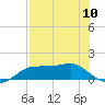 Lower Anchorage tide chart for Friday, May 10, 2024
