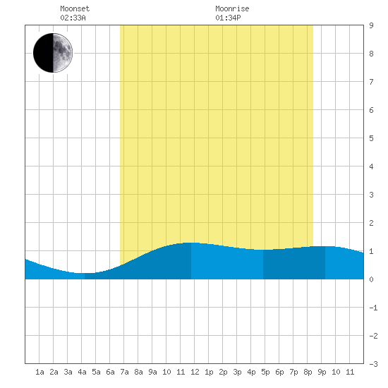 Lower Anchorage tide chart for Wednesday, May 15, 2024
