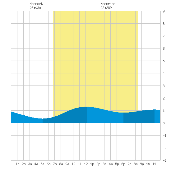 Lower Anchorage tide chart for Thursday, May 16, 2024