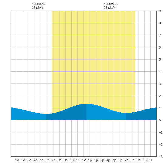Lower Anchorage tide chart for Friday, May 17, 2024
