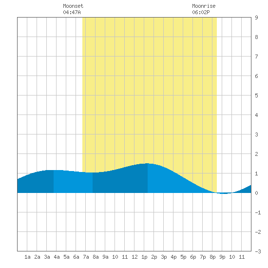 Lower Anchorage tide chart for Monday, May 20, 2024