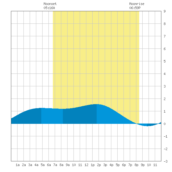 Lower Anchorage tide chart for Tuesday, May 21, 2024