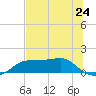 Lower Anchorage tide chart for Friday, May 24, 2024