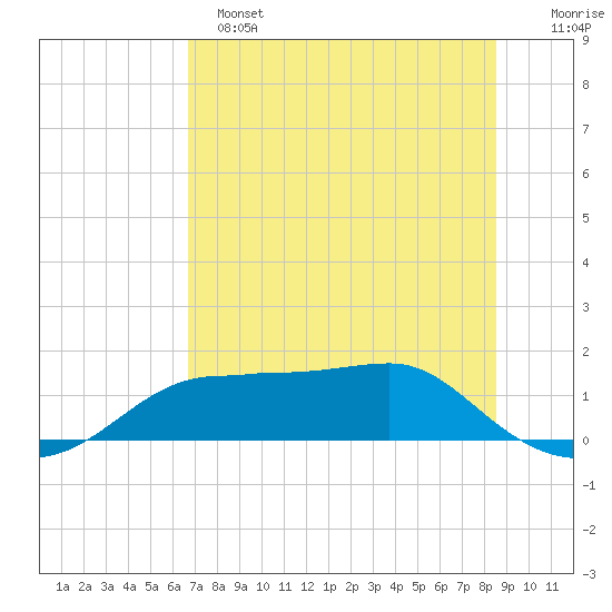 Lower Anchorage tide chart for Saturday, May 25, 2024