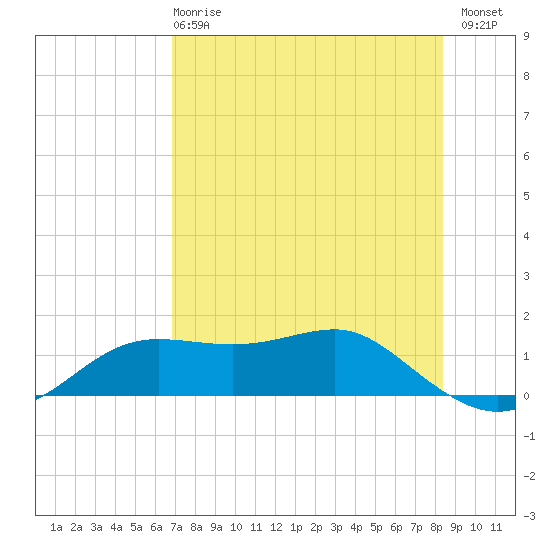 Lower Anchorage tide chart for Wednesday, May 8, 2024