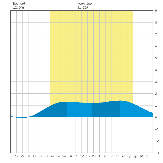 Lower Anchorage tide chart for Tuesday, June 11, 2024