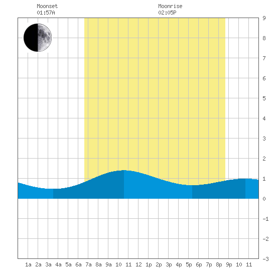 Lower Anchorage tide chart for Friday, June 14, 2024