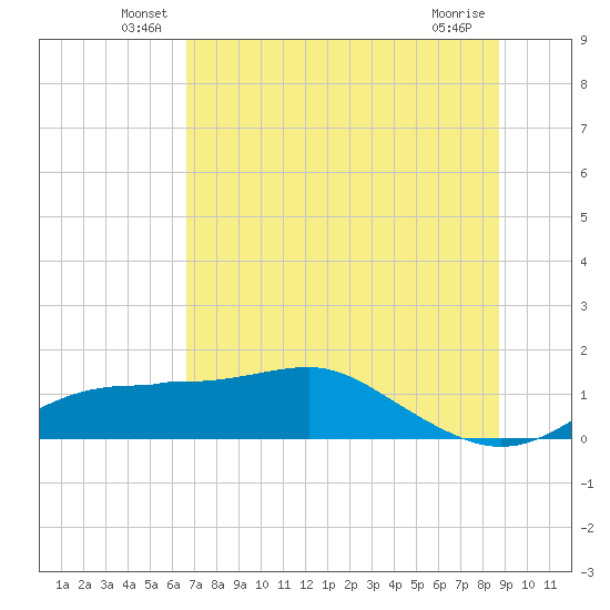 Lower Anchorage tide chart for Tuesday, June 18, 2024