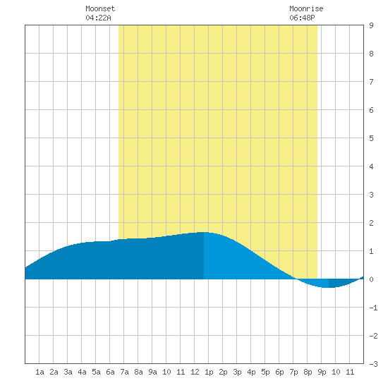 Lower Anchorage tide chart for Wednesday, June 19, 2024