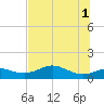 Lower Anchorage tide chart for Saturday, June 1, 2024