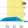 Lower Anchorage tide chart for Thursday, June 20, 2024