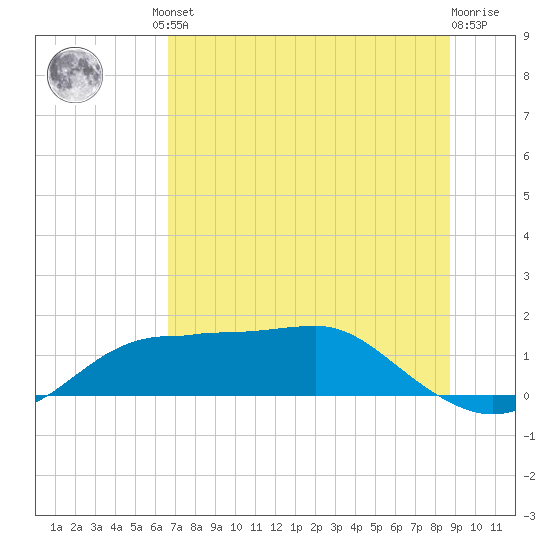Lower Anchorage tide chart for Friday, June 21, 2024
