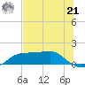 Lower Anchorage tide chart for Friday, June 21, 2024