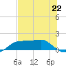 Lower Anchorage tide chart for Saturday, June 22, 2024