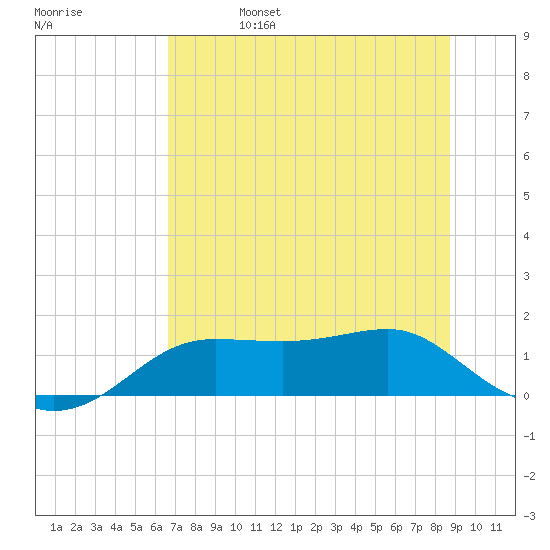 Lower Anchorage tide chart for Tuesday, June 25, 2024