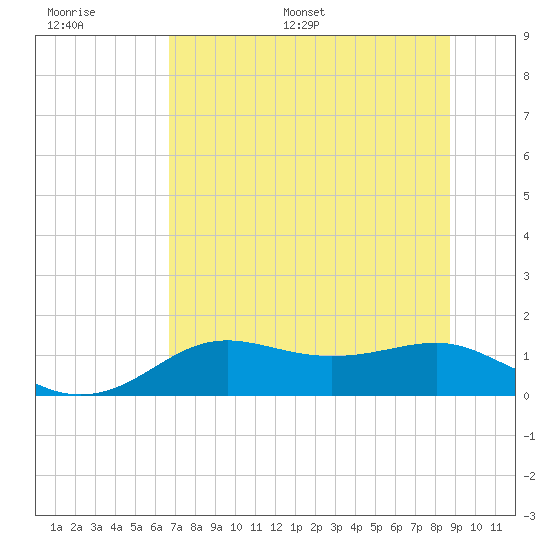 Lower Anchorage tide chart for Thursday, June 27, 2024