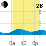 Lower Anchorage tide chart for Friday, June 28, 2024