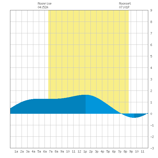 Lower Anchorage tide chart for Tuesday, June 4, 2024