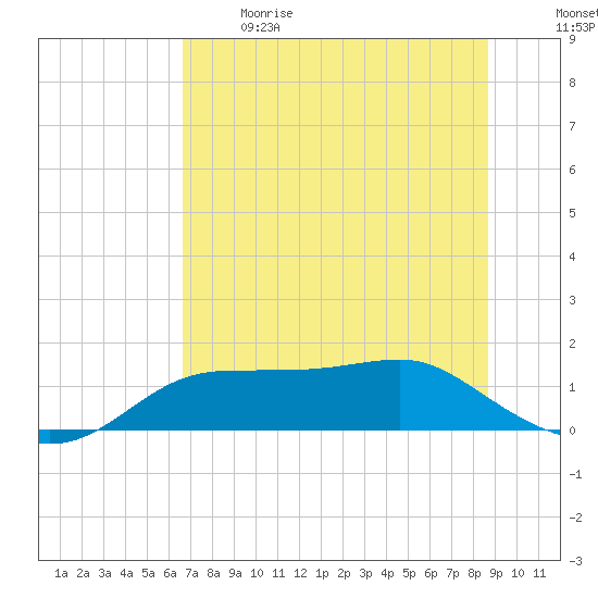 Lower Anchorage tide chart for Sunday, June 9, 2024