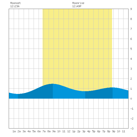 Lower Anchorage tide chart for Friday, July 12, 2024
