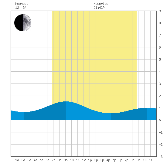 Lower Anchorage tide chart for Saturday, July 13, 2024